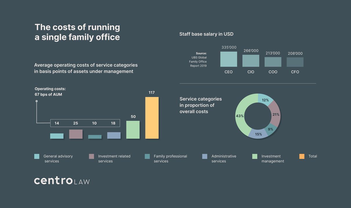 Family office cost infographic