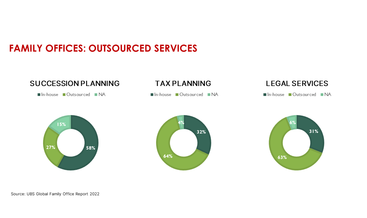 Single Family Office Outsourced Services