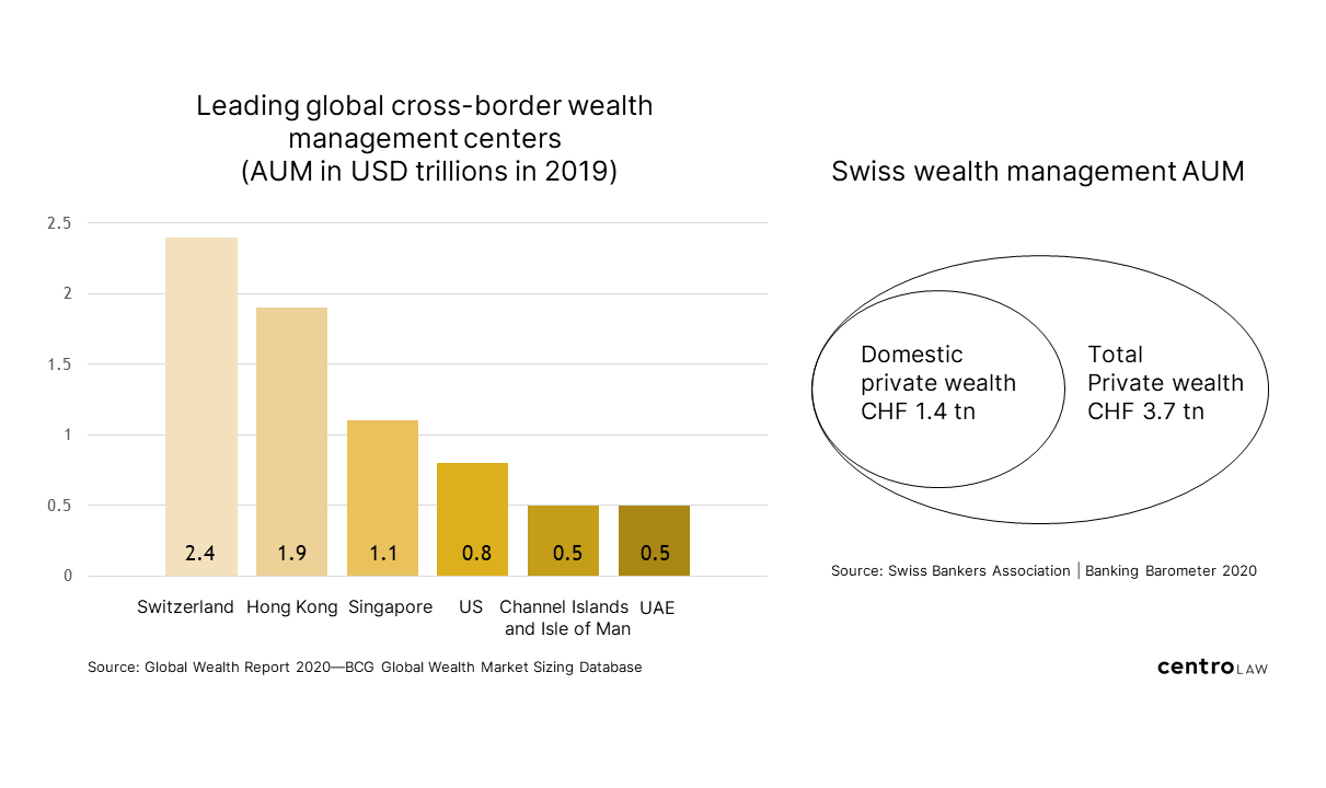 Wealth Management Switzerland