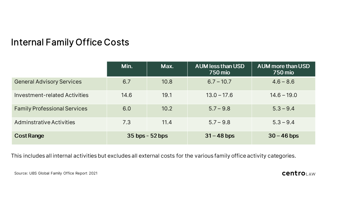 INTERNAL FAMILY OFFICE COSTS