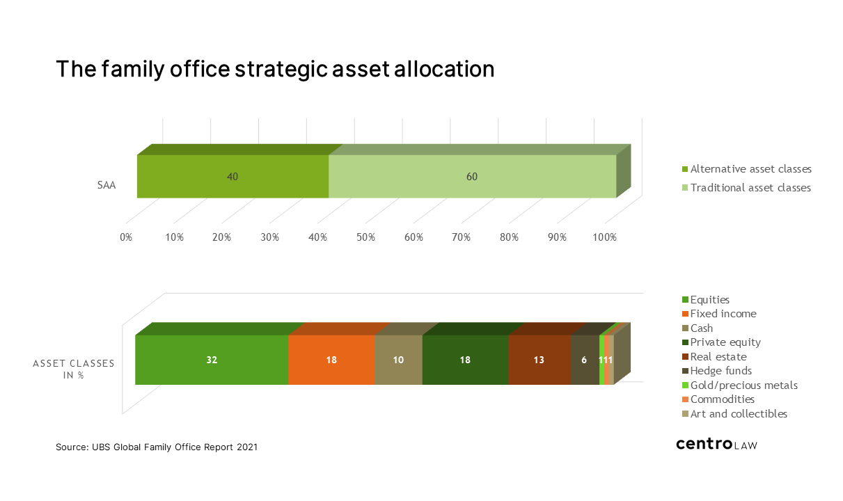 FO asset allocation