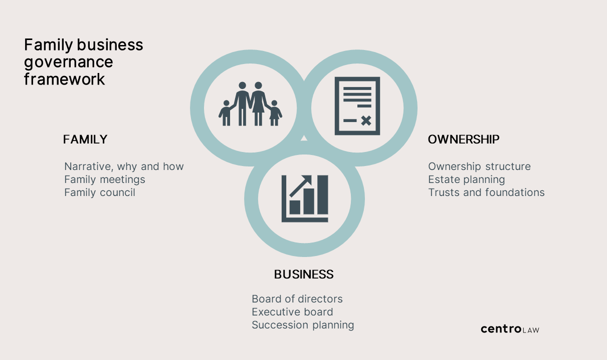 Family Business Governance Framework